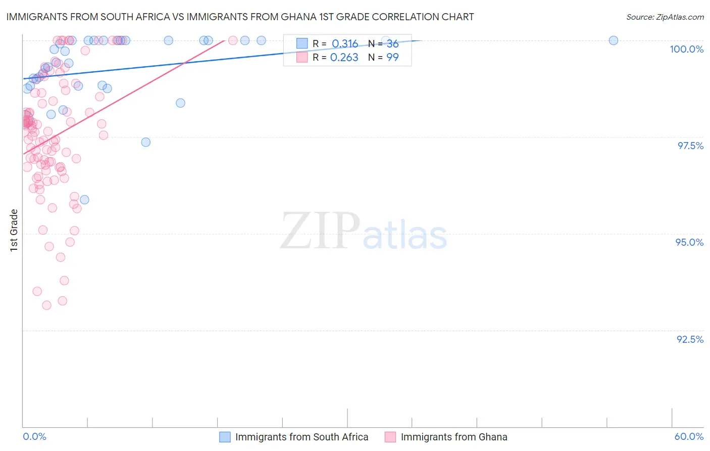 Immigrants from South Africa vs Immigrants from Ghana 1st Grade