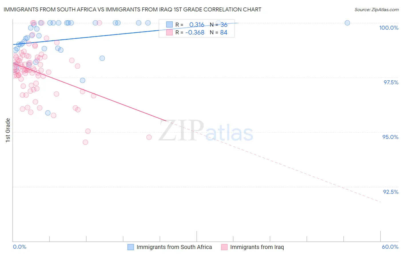 Immigrants from South Africa vs Immigrants from Iraq 1st Grade