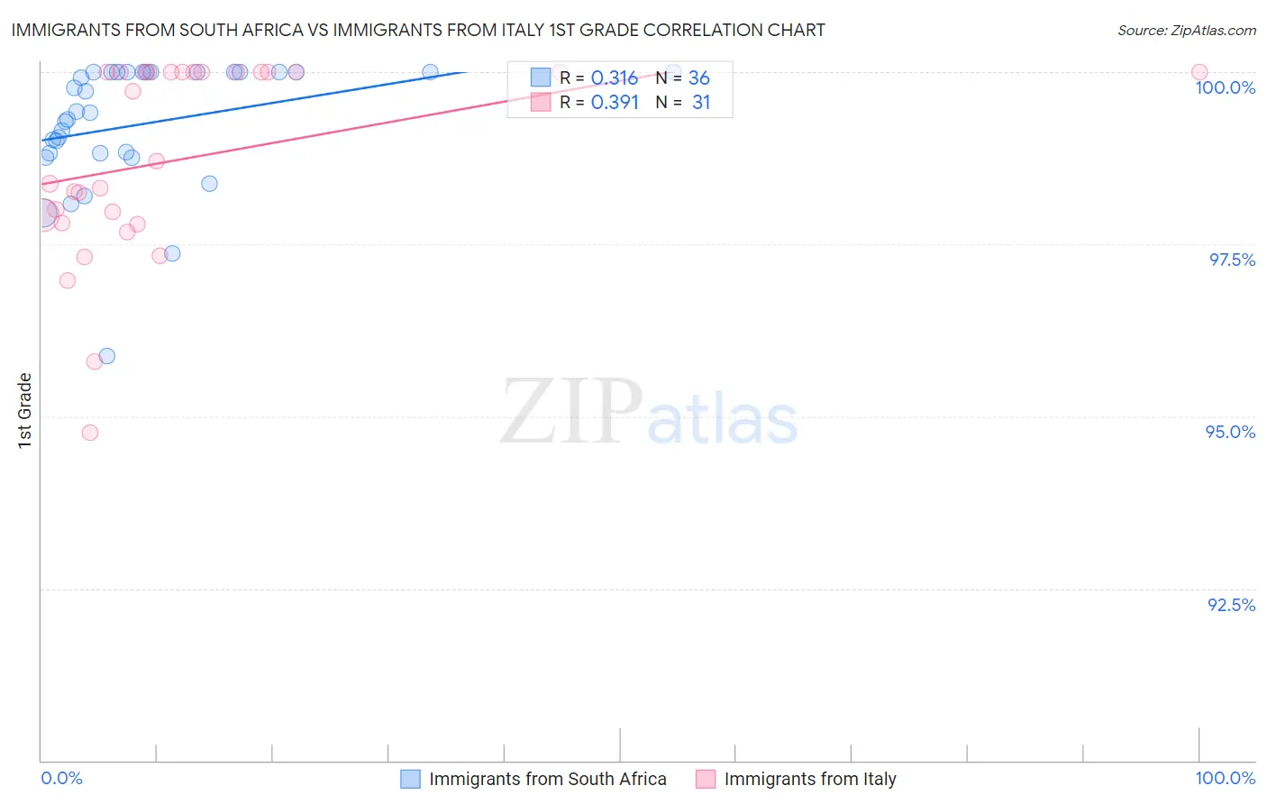 Immigrants from South Africa vs Immigrants from Italy 1st Grade