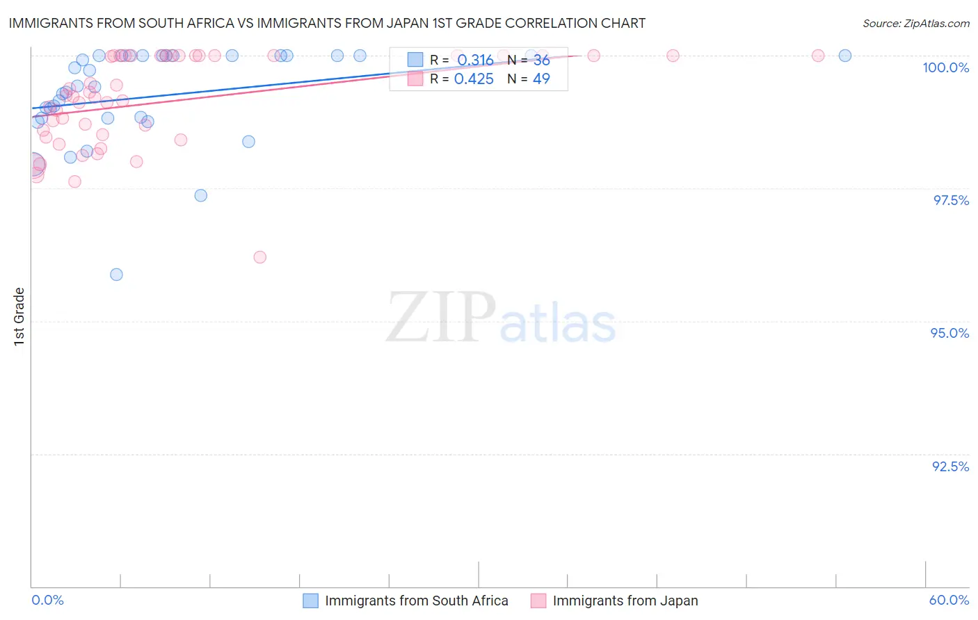 Immigrants from South Africa vs Immigrants from Japan 1st Grade