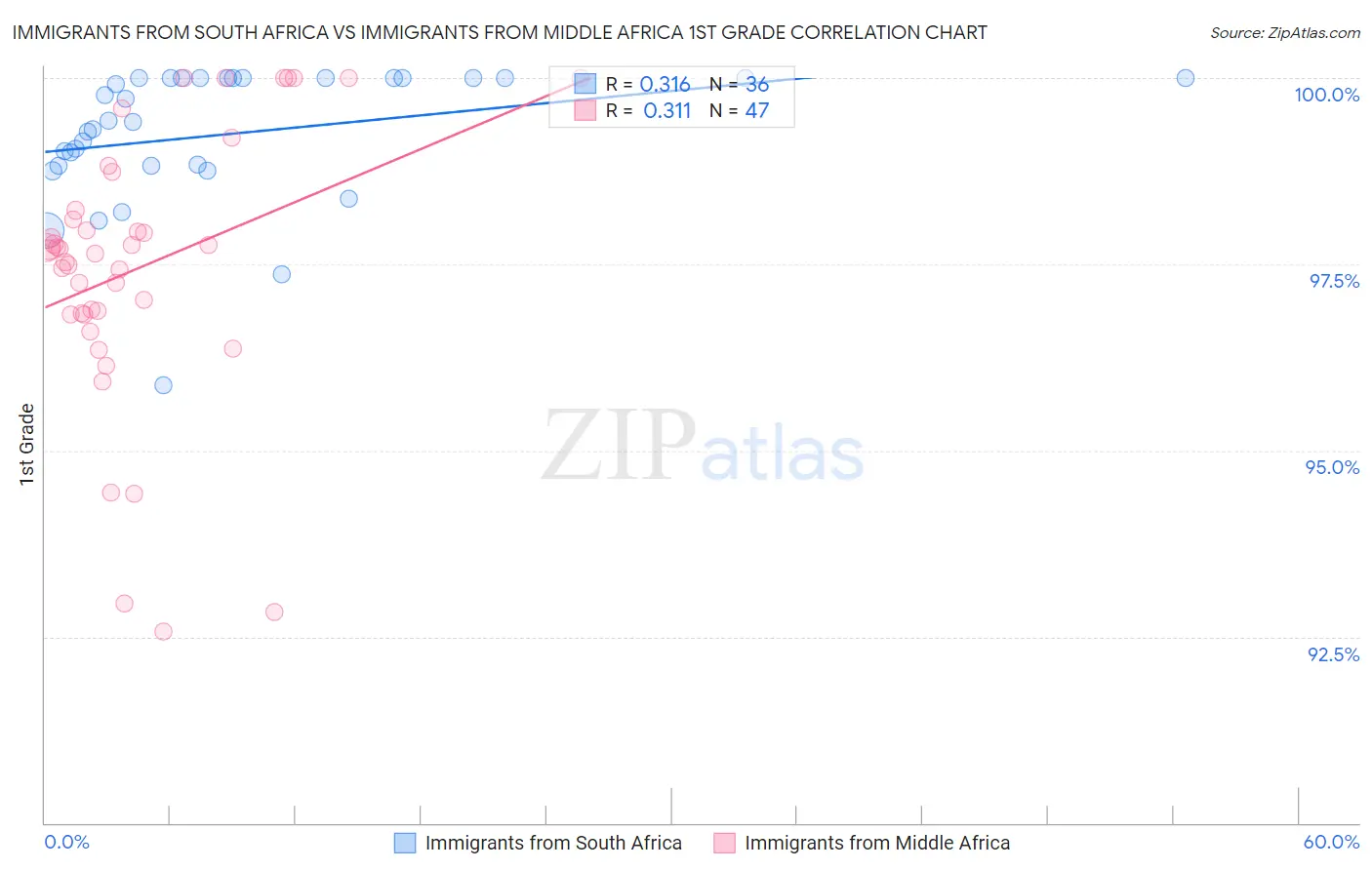 Immigrants from South Africa vs Immigrants from Middle Africa 1st Grade