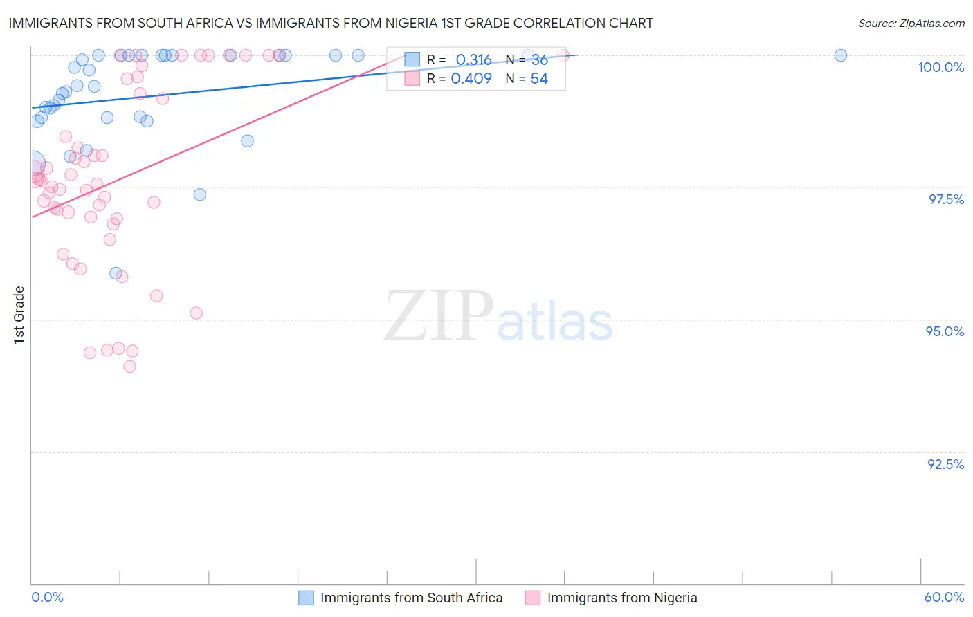 Immigrants from South Africa vs Immigrants from Nigeria 1st Grade