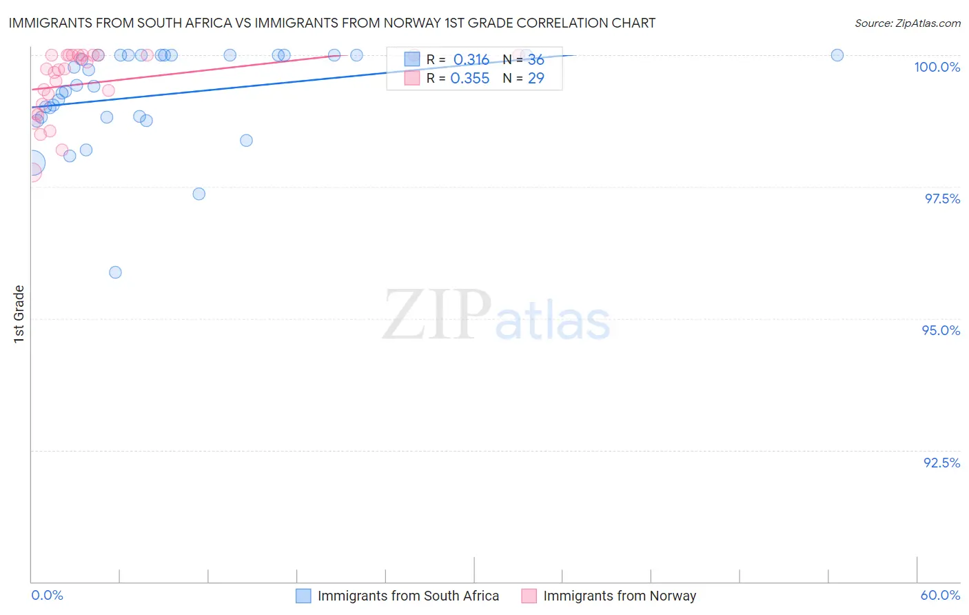 Immigrants from South Africa vs Immigrants from Norway 1st Grade