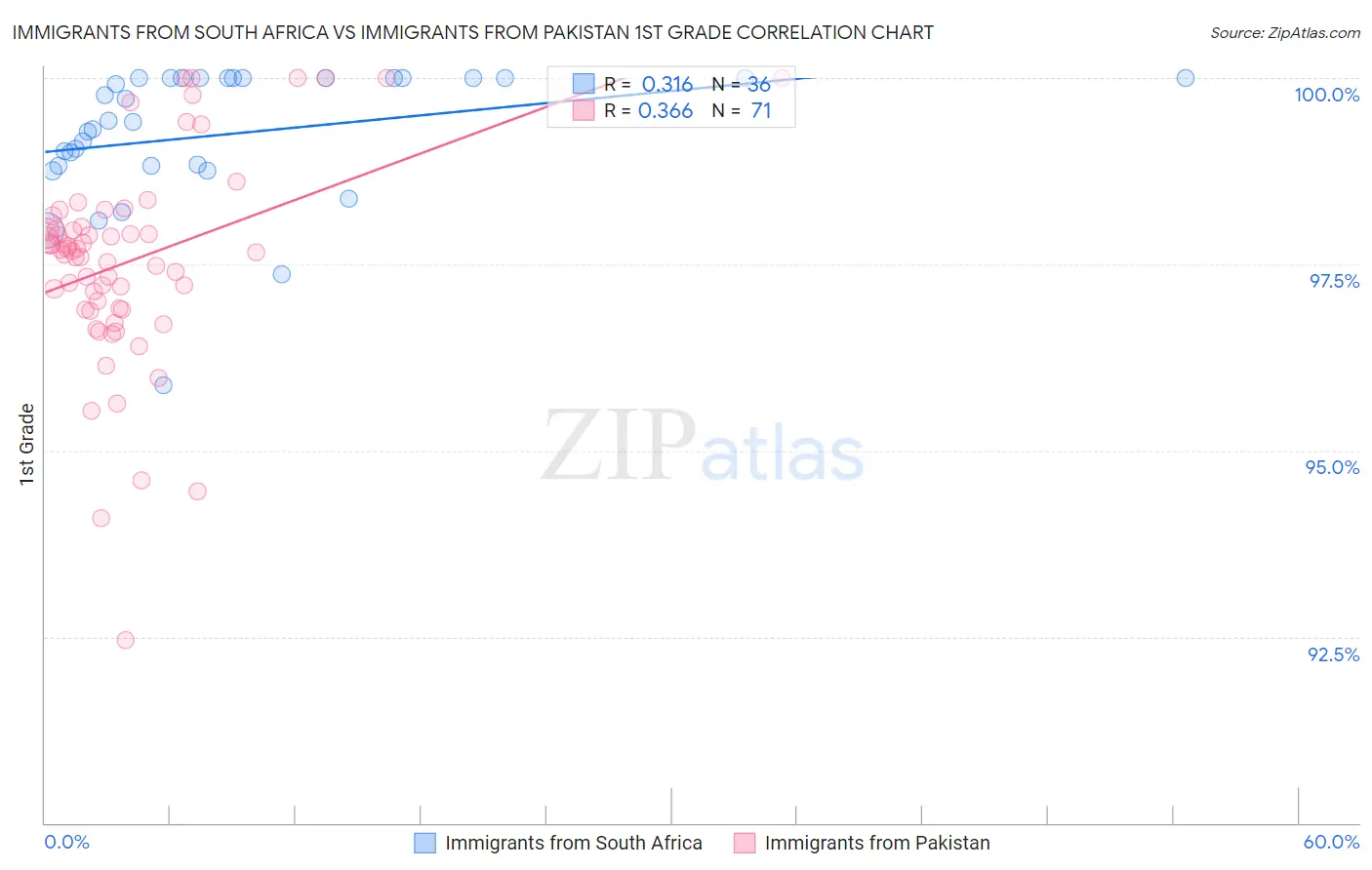 Immigrants from South Africa vs Immigrants from Pakistan 1st Grade