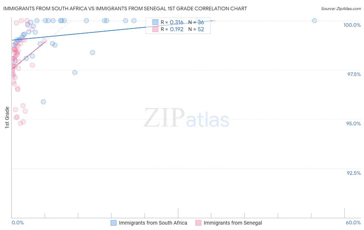 Immigrants from South Africa vs Immigrants from Senegal 1st Grade