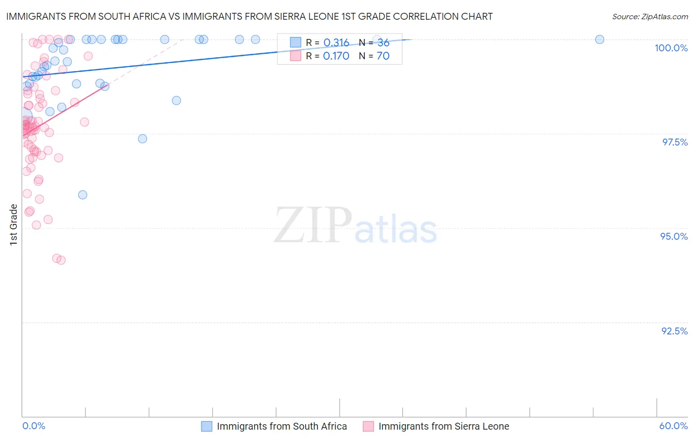 Immigrants from South Africa vs Immigrants from Sierra Leone 1st Grade