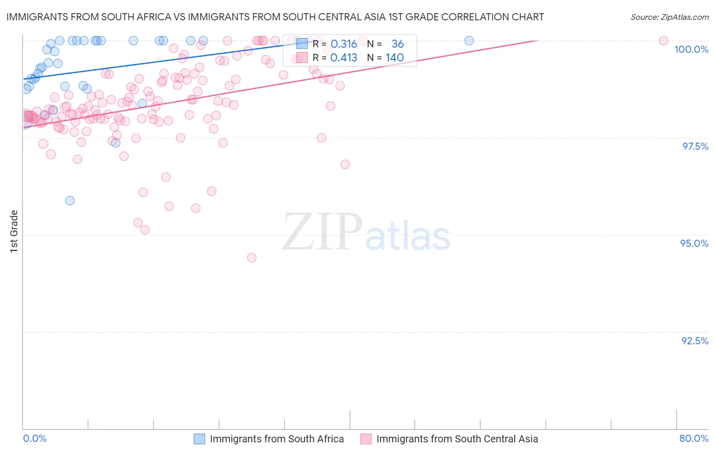 Immigrants from South Africa vs Immigrants from South Central Asia 1st Grade