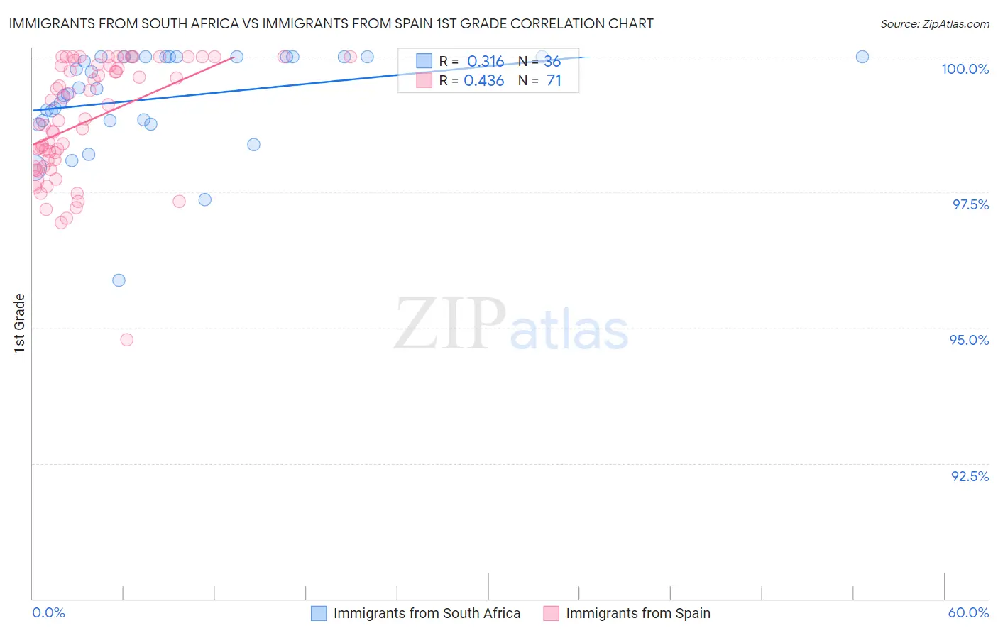 Immigrants from South Africa vs Immigrants from Spain 1st Grade