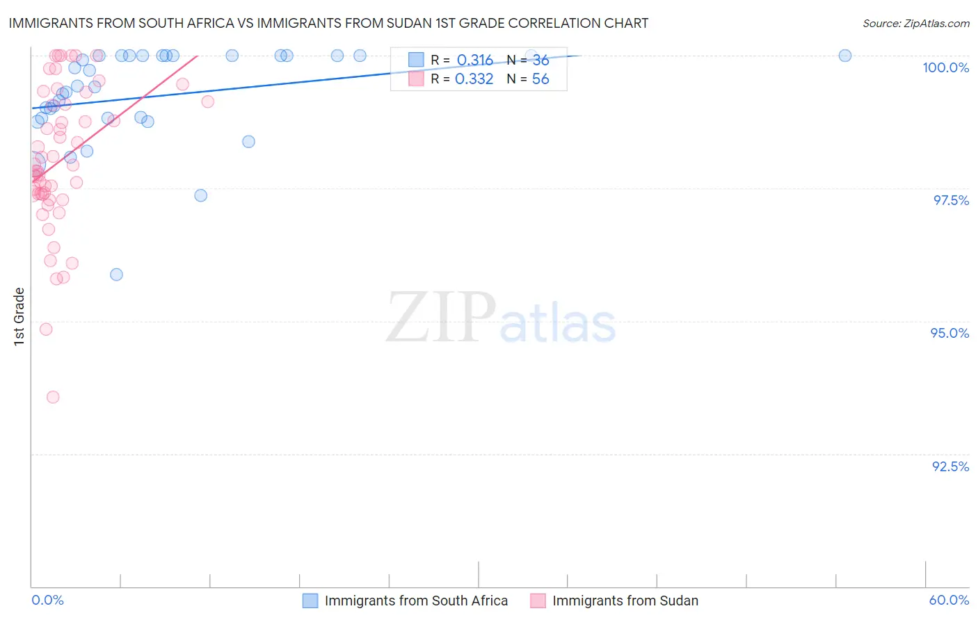 Immigrants from South Africa vs Immigrants from Sudan 1st Grade