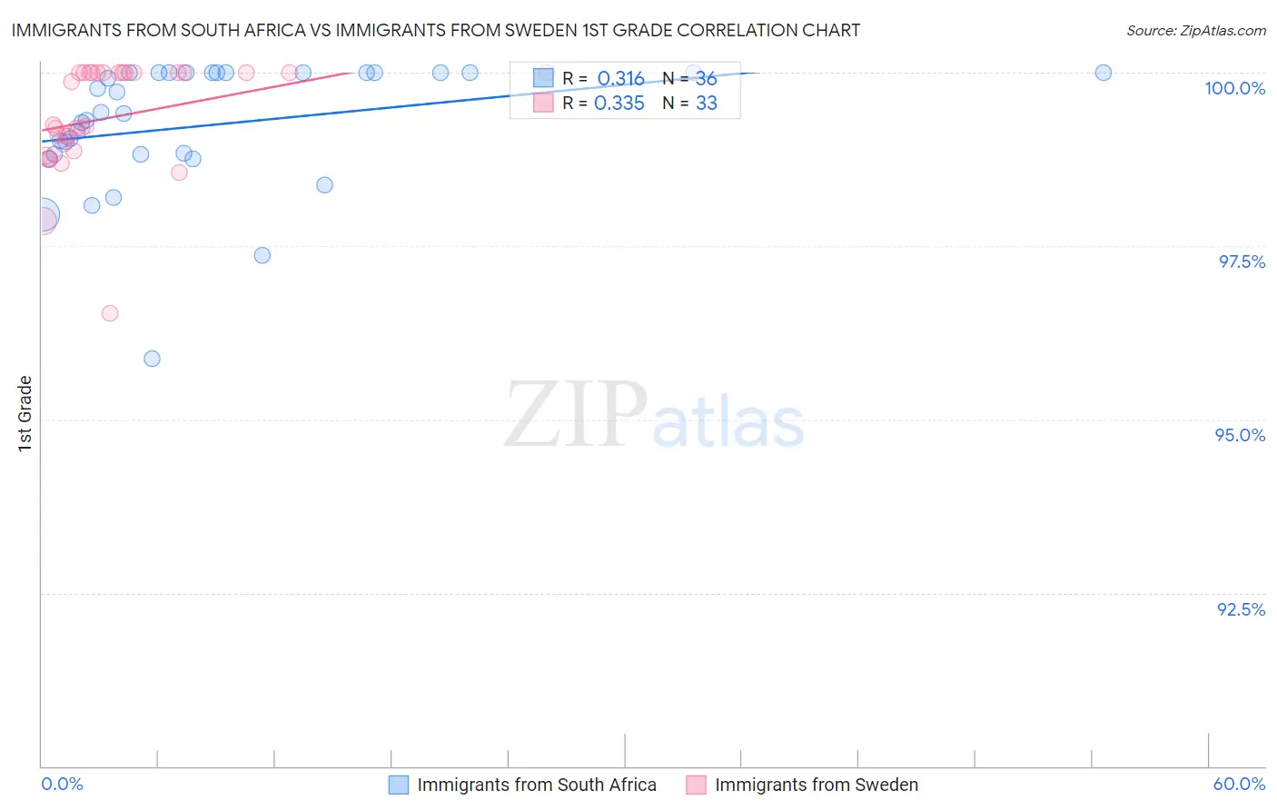 Immigrants from South Africa vs Immigrants from Sweden 1st Grade