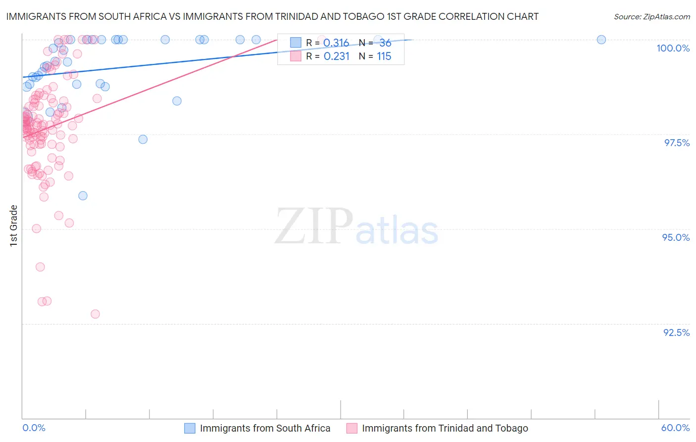 Immigrants from South Africa vs Immigrants from Trinidad and Tobago 1st Grade