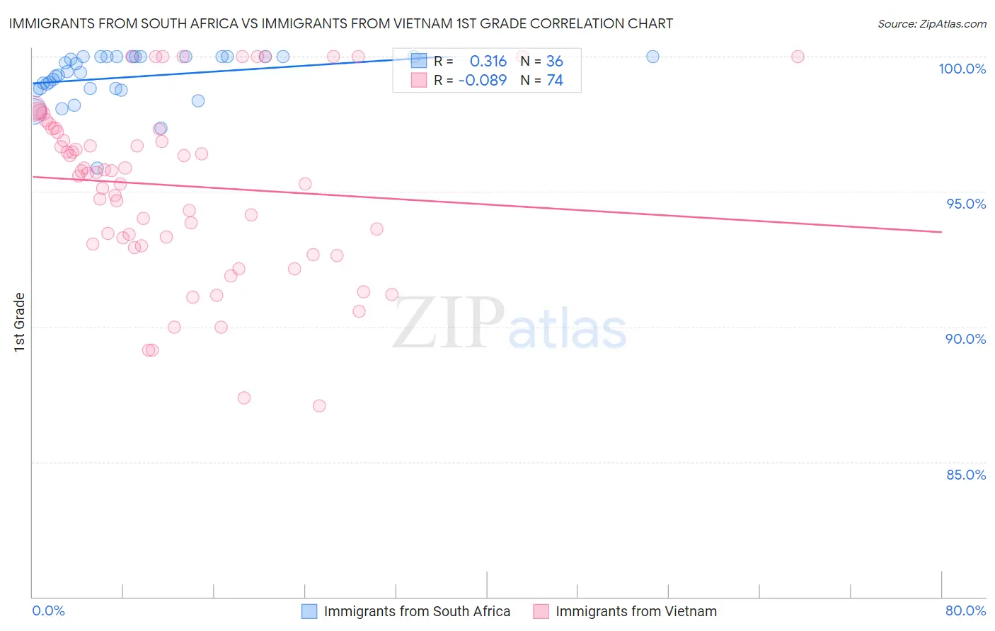 Immigrants from South Africa vs Immigrants from Vietnam 1st Grade