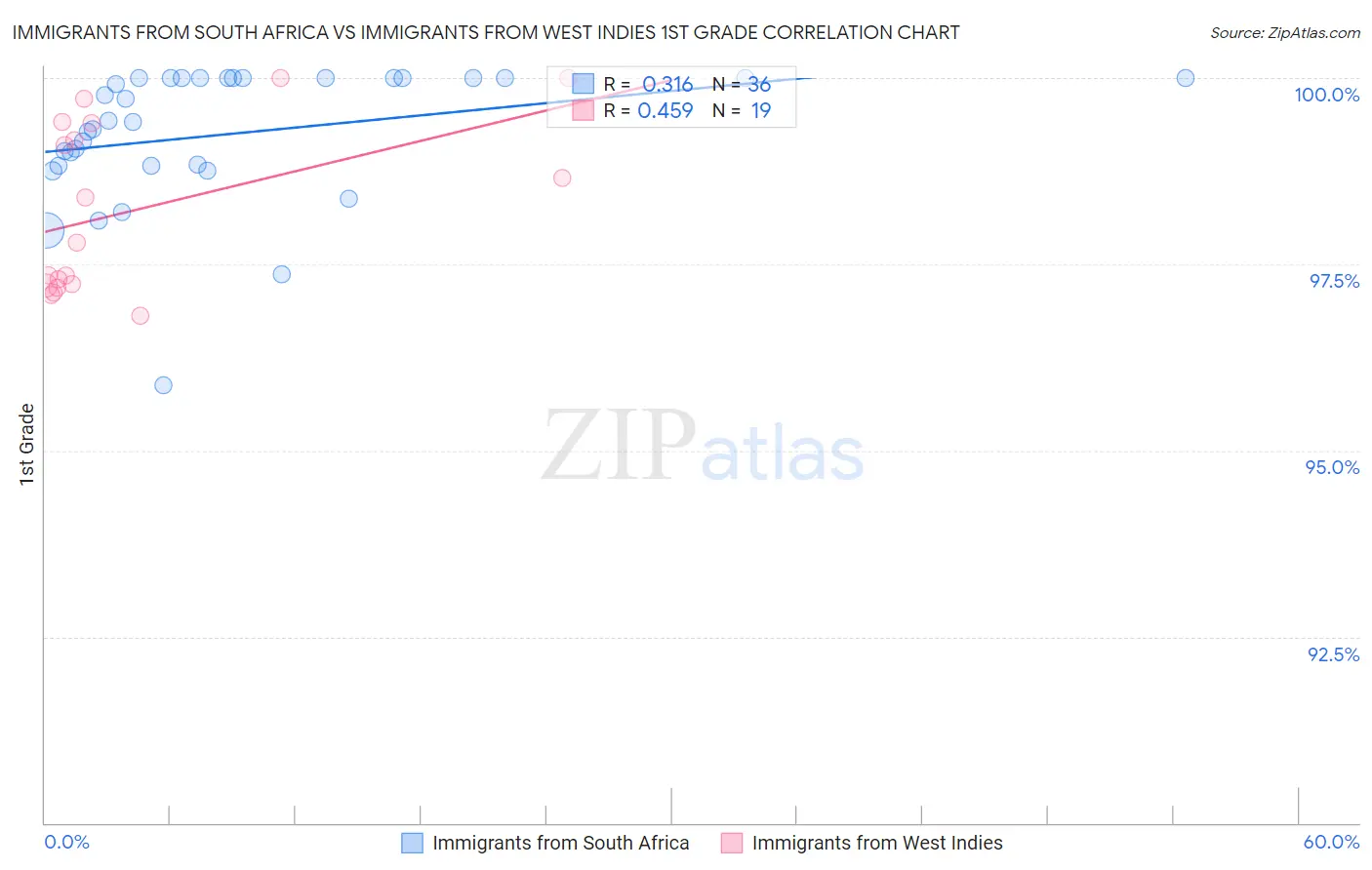 Immigrants from South Africa vs Immigrants from West Indies 1st Grade