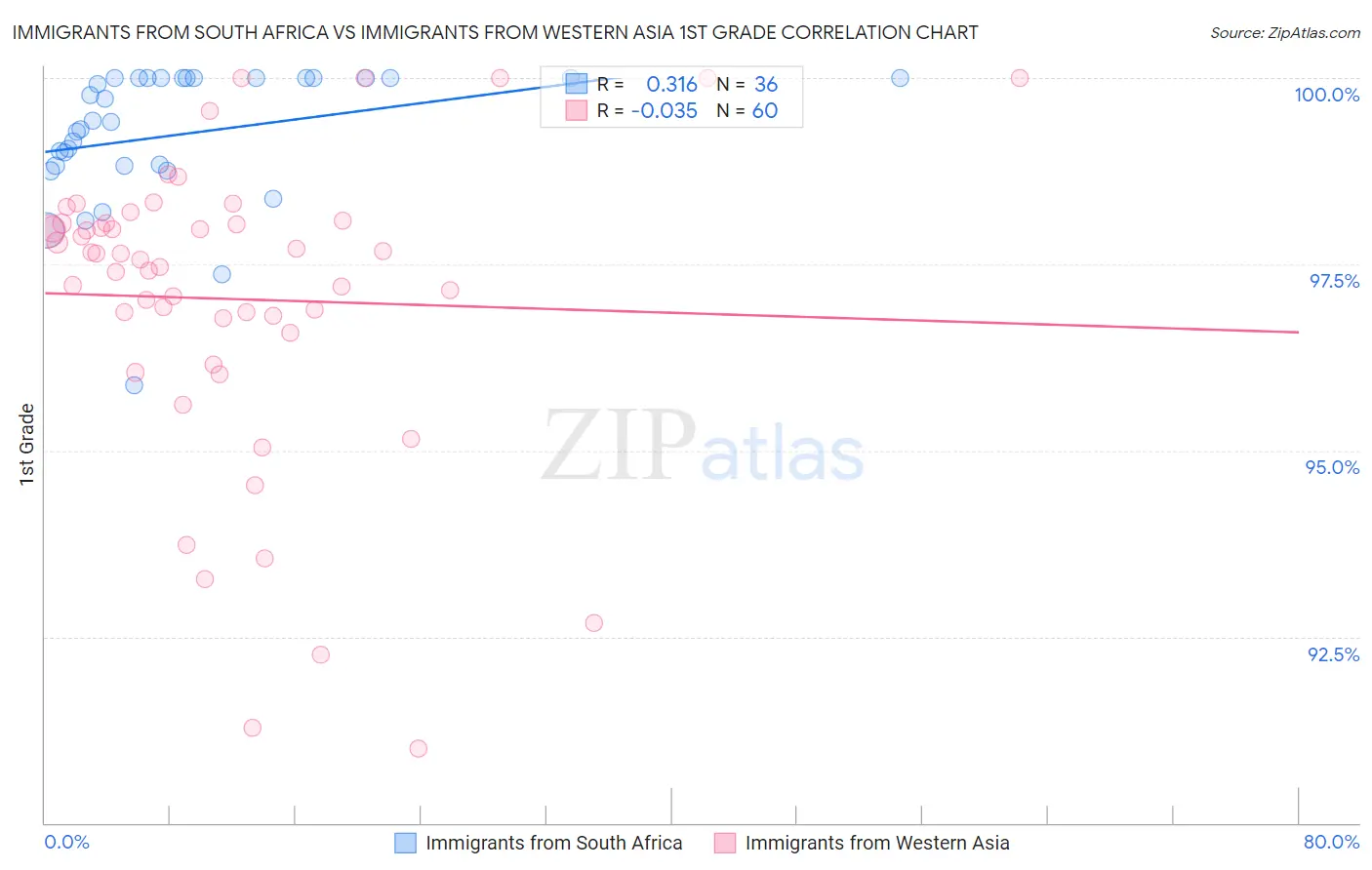 Immigrants from South Africa vs Immigrants from Western Asia 1st Grade