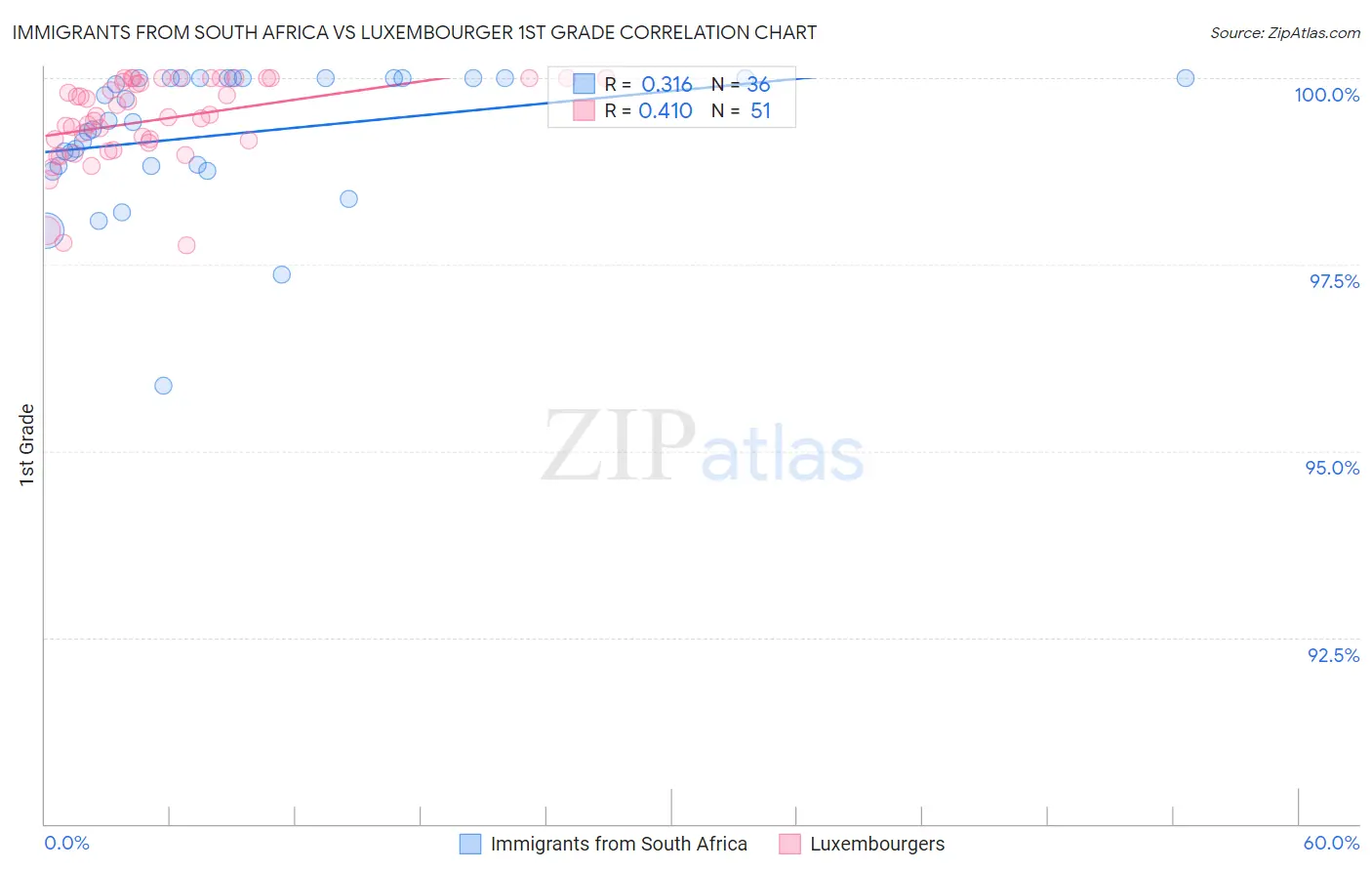 Immigrants from South Africa vs Luxembourger 1st Grade