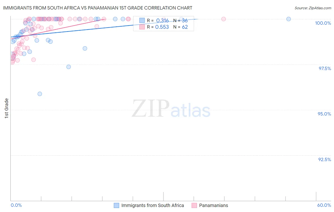 Immigrants from South Africa vs Panamanian 1st Grade