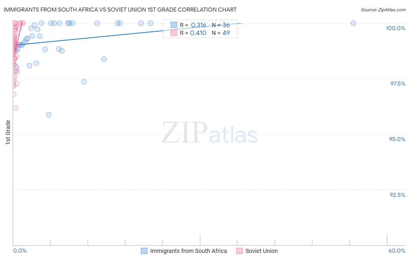 Immigrants from South Africa vs Soviet Union 1st Grade