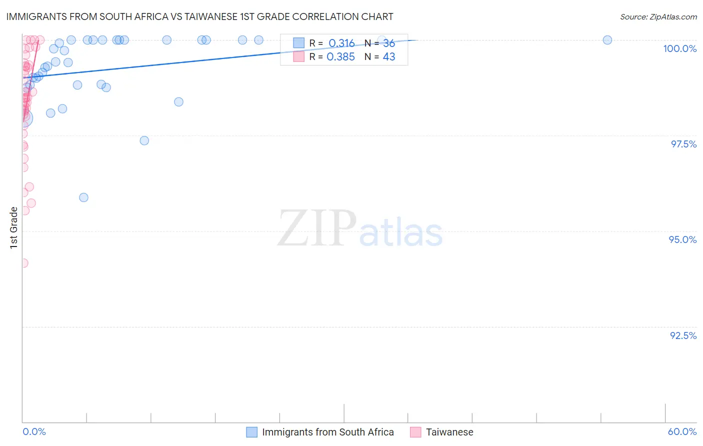 Immigrants from South Africa vs Taiwanese 1st Grade