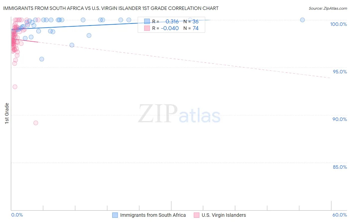 Immigrants from South Africa vs U.S. Virgin Islander 1st Grade
