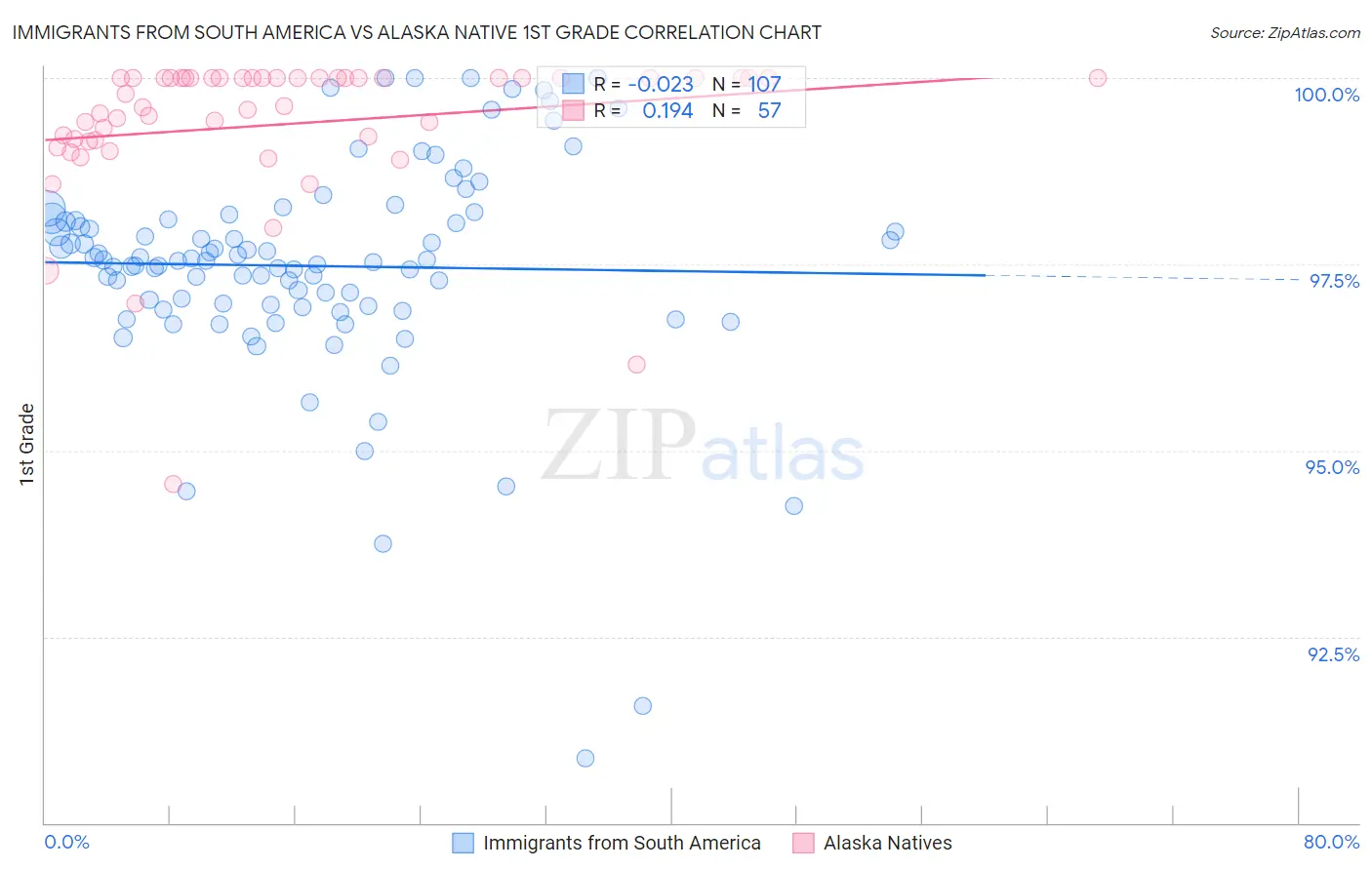 Immigrants from South America vs Alaska Native 1st Grade