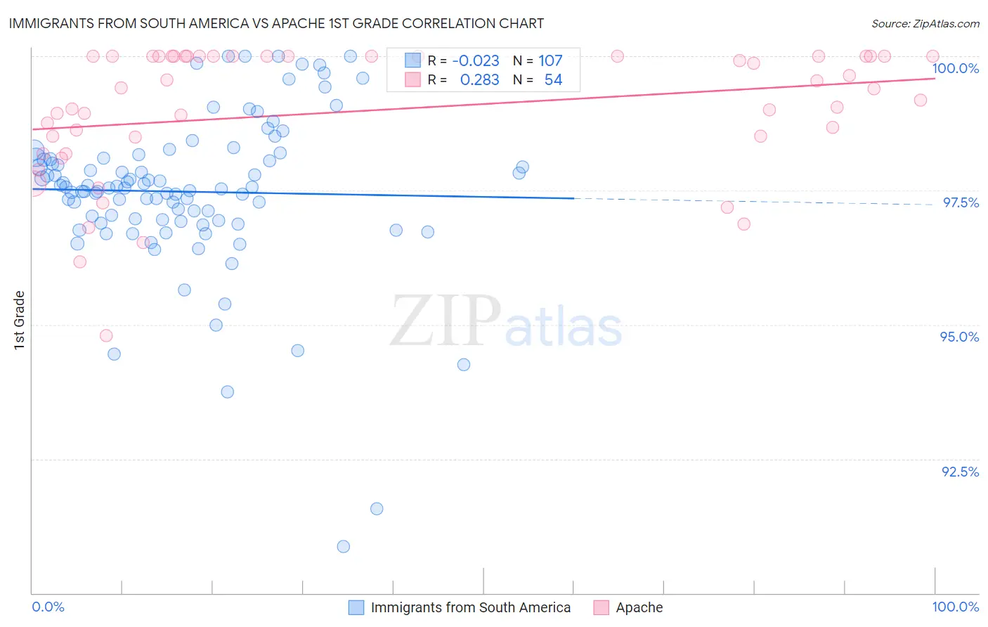Immigrants from South America vs Apache 1st Grade