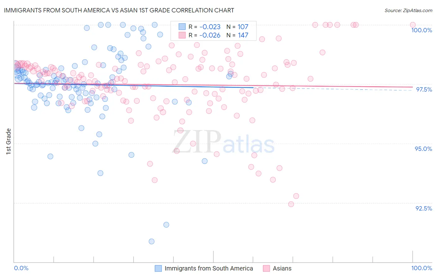 Immigrants from South America vs Asian 1st Grade