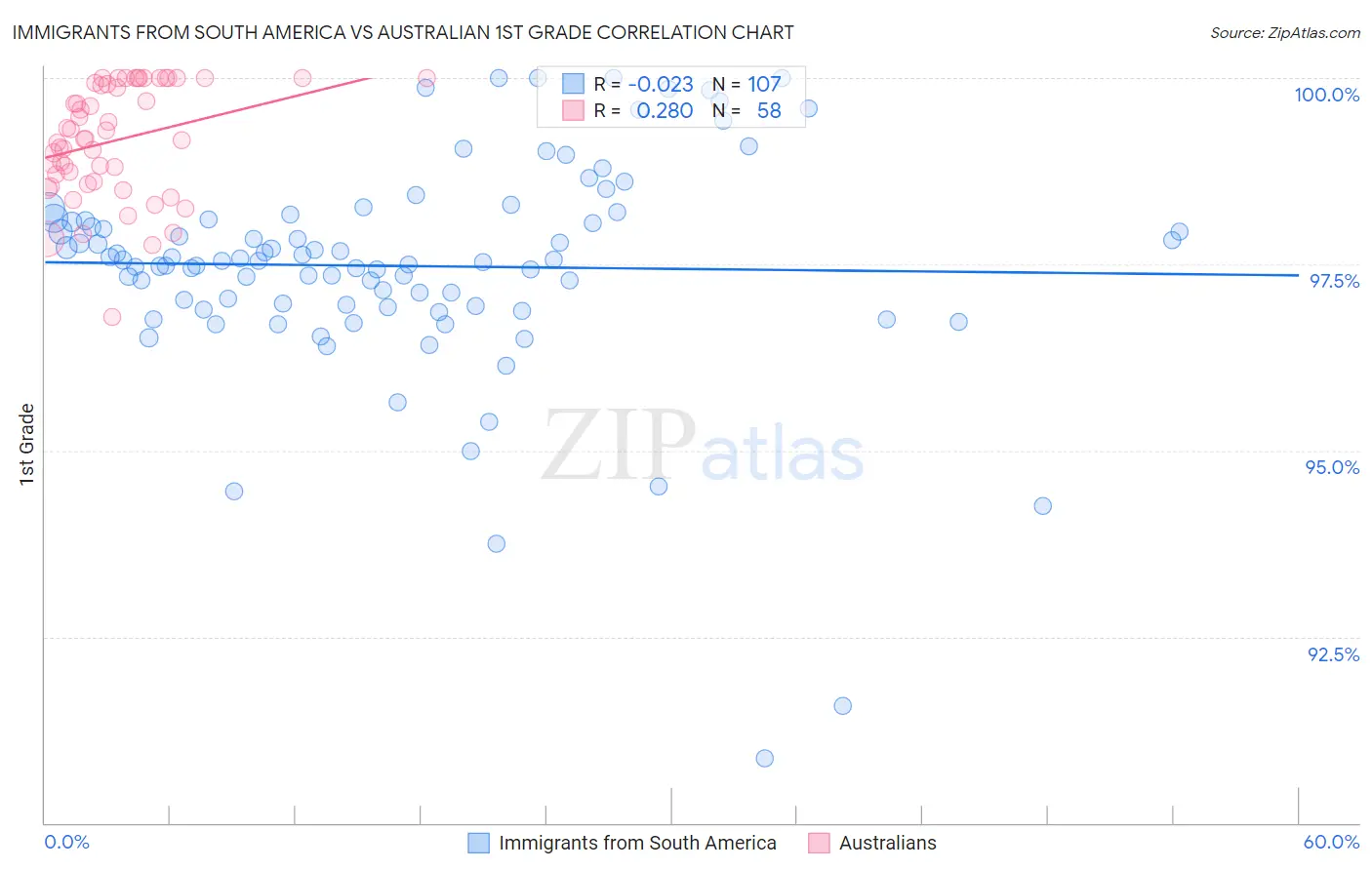 Immigrants from South America vs Australian 1st Grade