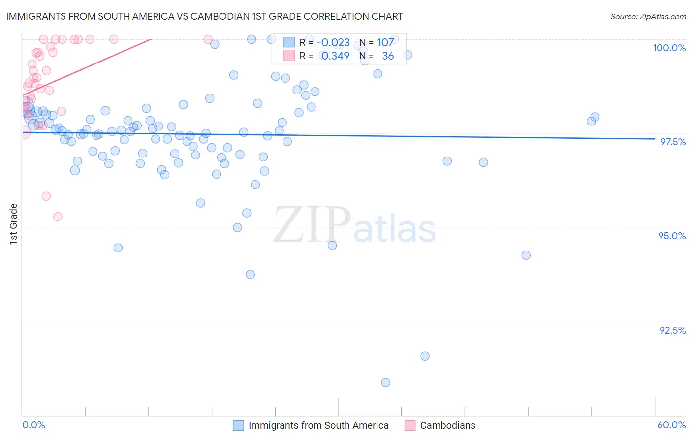 Immigrants from South America vs Cambodian 1st Grade