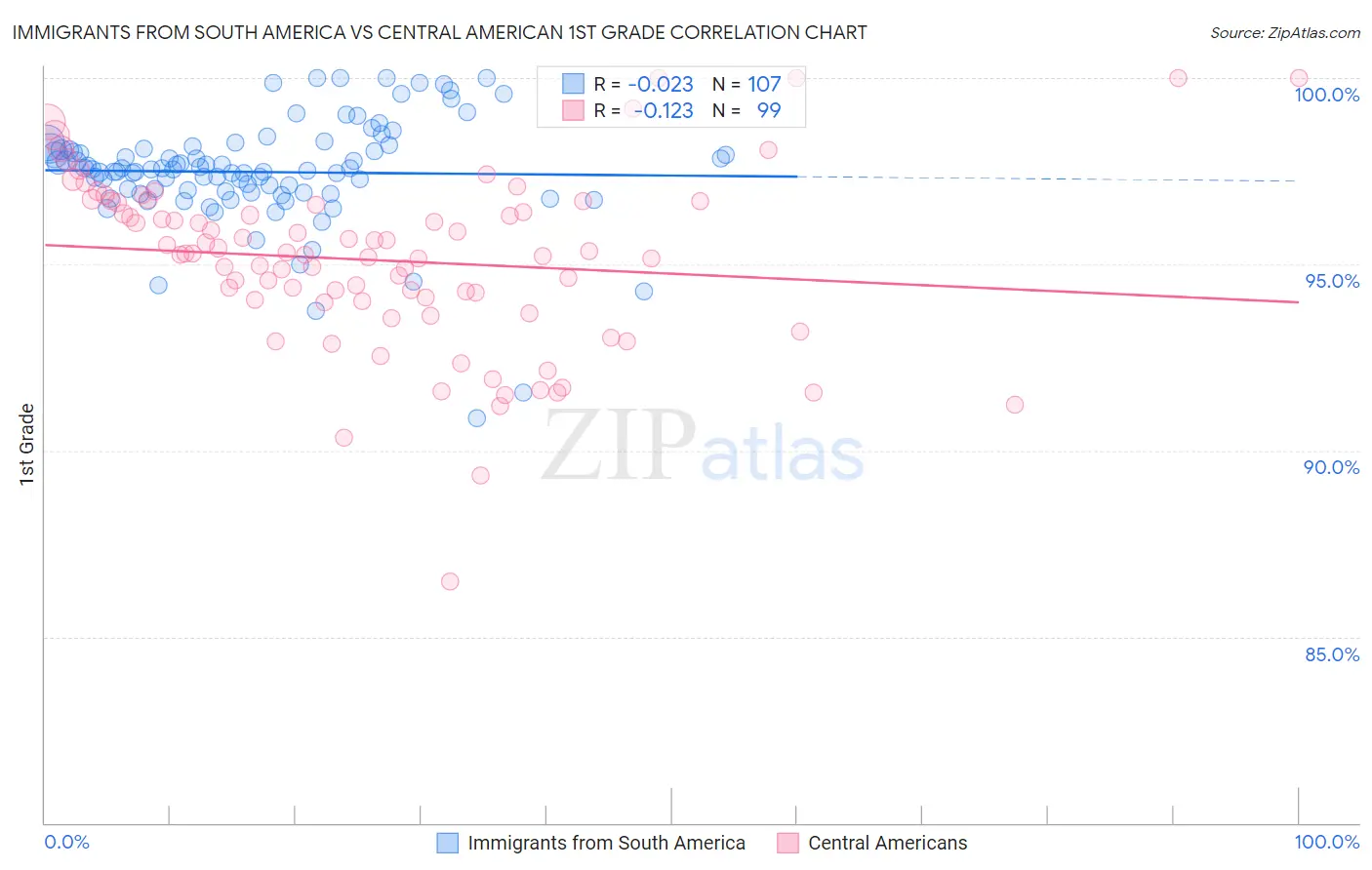 Immigrants from South America vs Central American 1st Grade