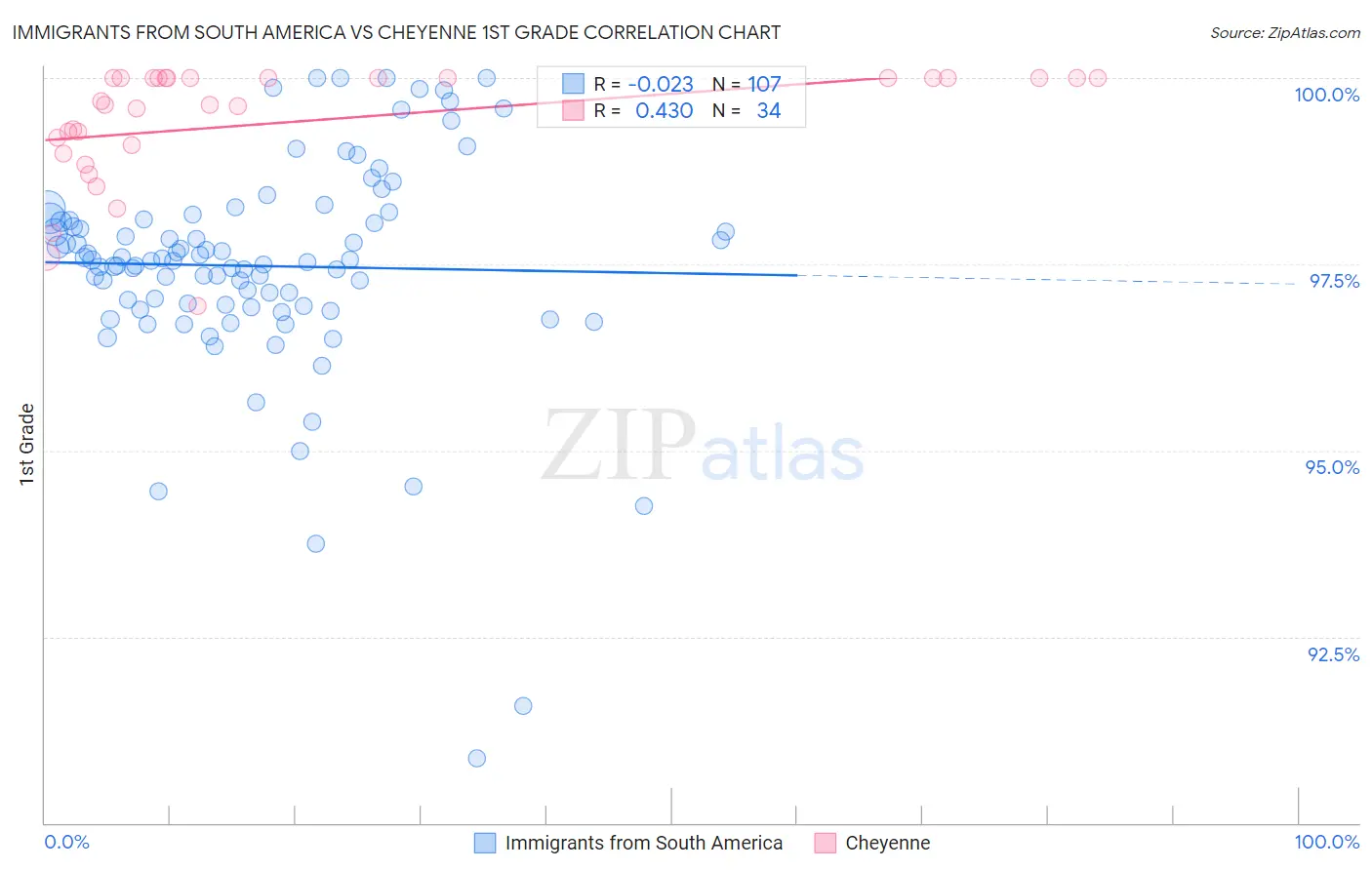 Immigrants from South America vs Cheyenne 1st Grade