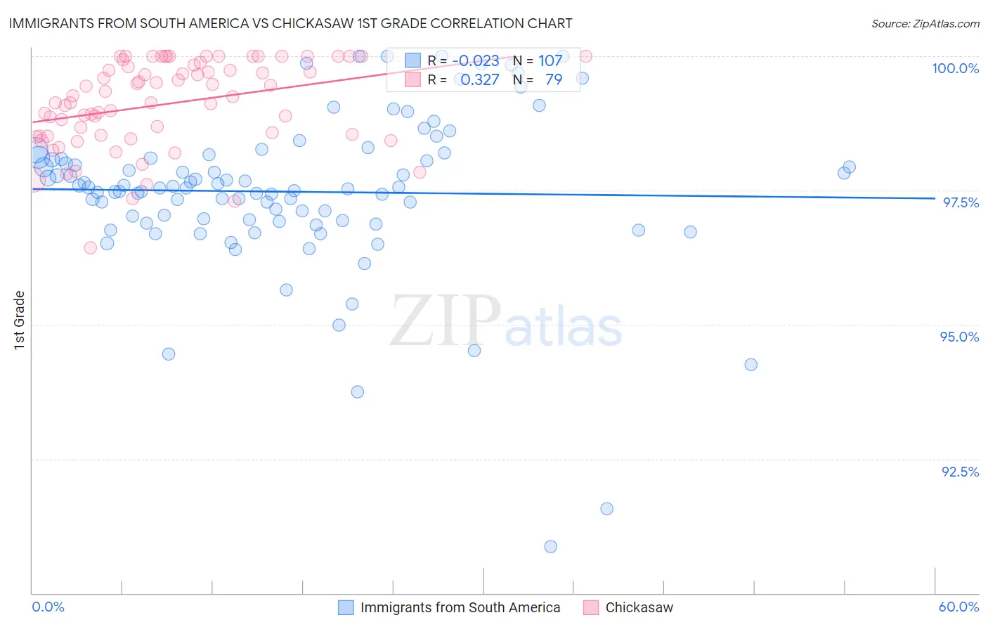 Immigrants from South America vs Chickasaw 1st Grade