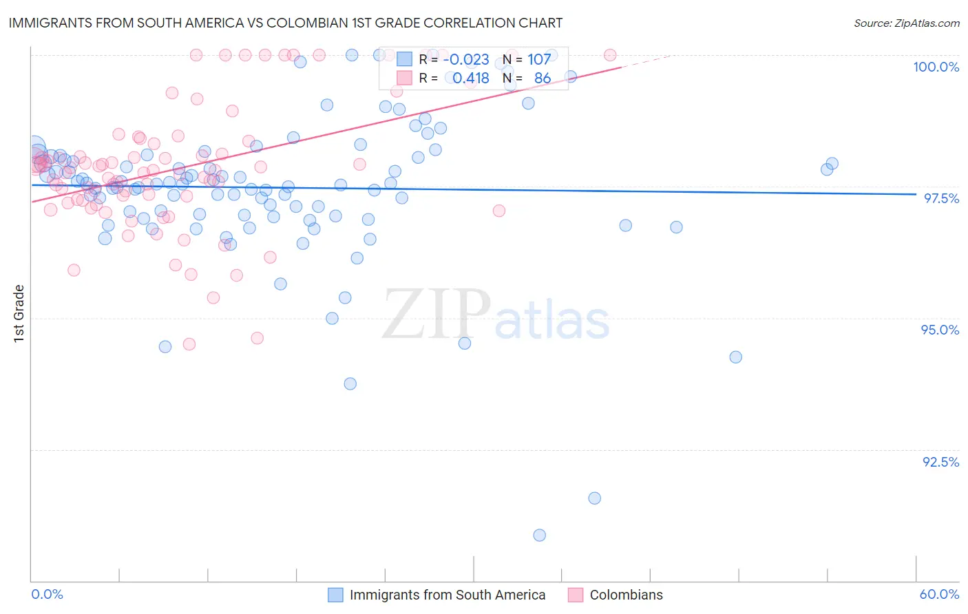 Immigrants from South America vs Colombian 1st Grade