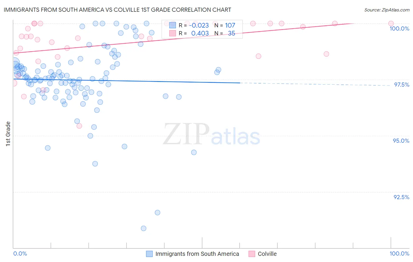 Immigrants from South America vs Colville 1st Grade