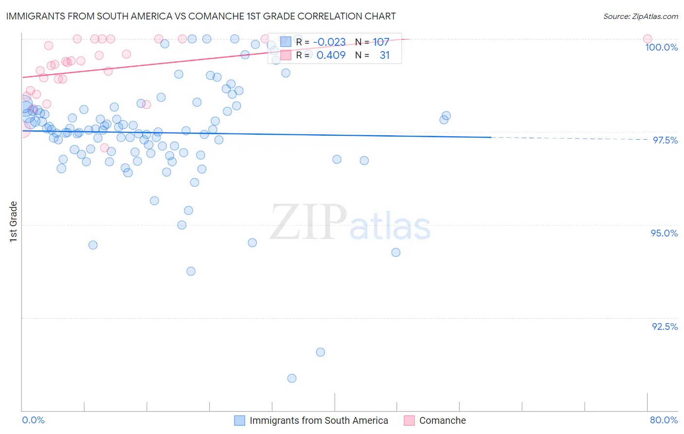 Immigrants from South America vs Comanche 1st Grade