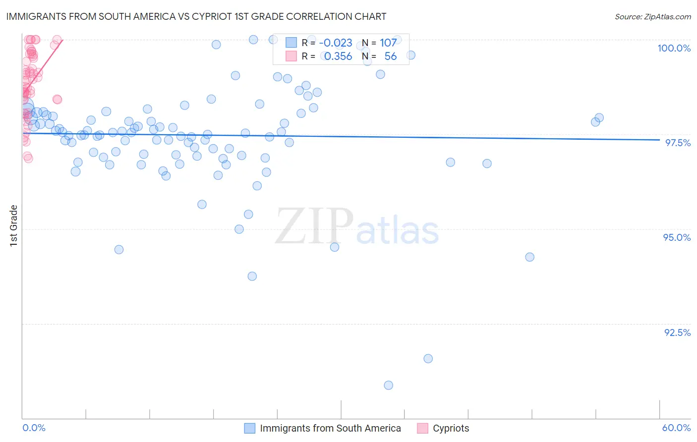 Immigrants from South America vs Cypriot 1st Grade