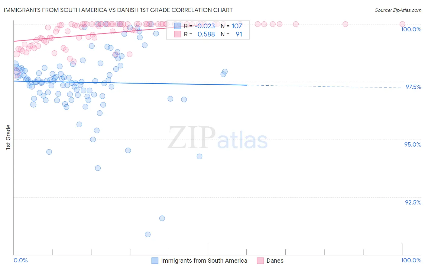 Immigrants from South America vs Danish 1st Grade