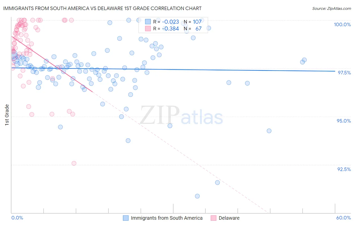 Immigrants from South America vs Delaware 1st Grade