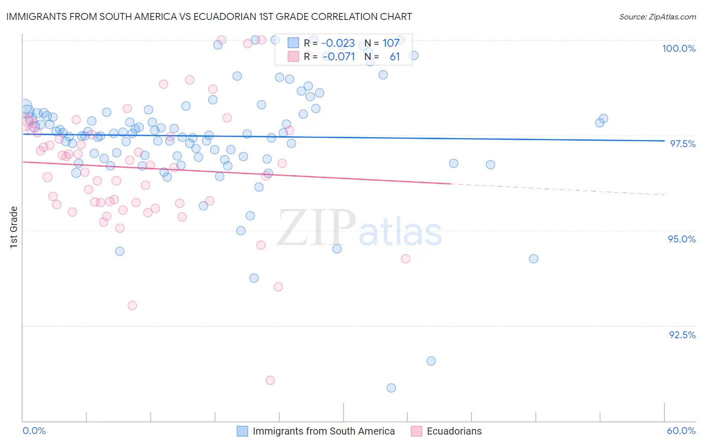 Immigrants from South America vs Ecuadorian 1st Grade