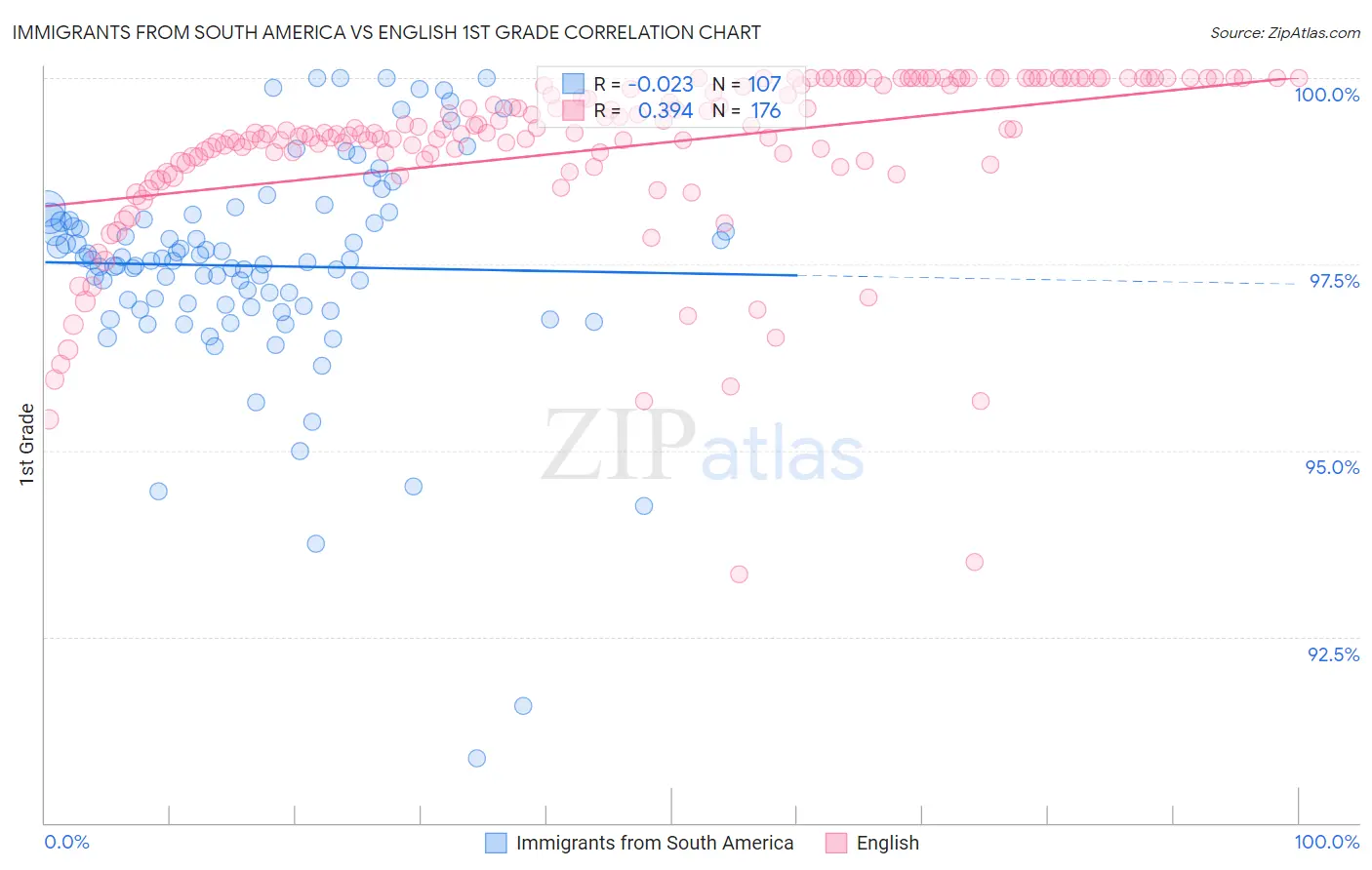 Immigrants from South America vs English 1st Grade