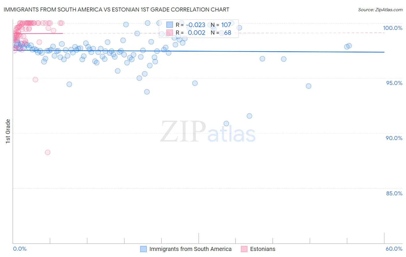 Immigrants from South America vs Estonian 1st Grade