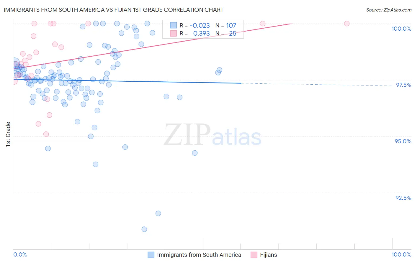 Immigrants from South America vs Fijian 1st Grade