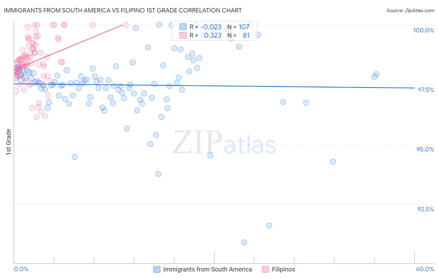 Immigrants from South America vs Filipino 1st Grade