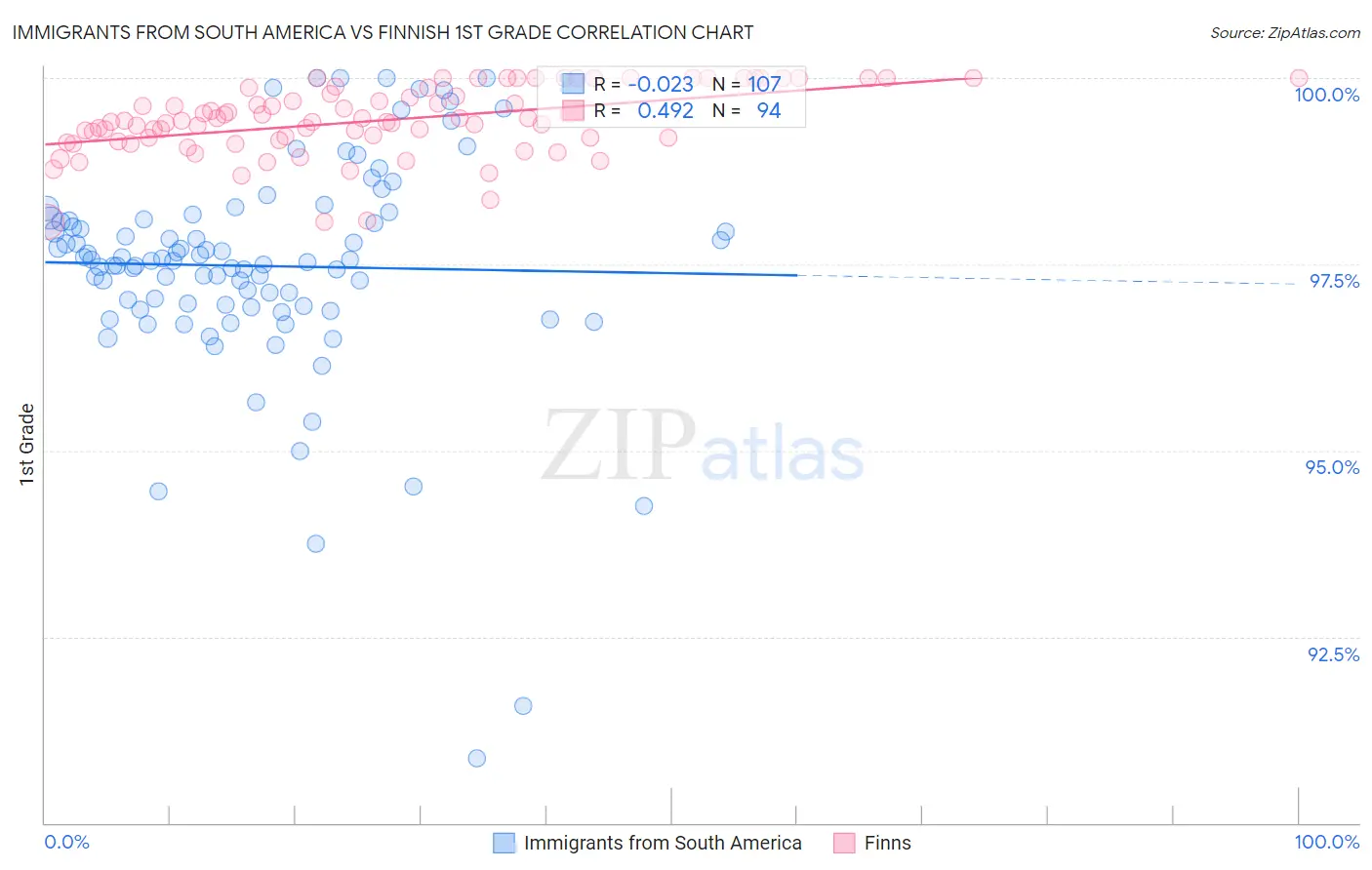 Immigrants from South America vs Finnish 1st Grade