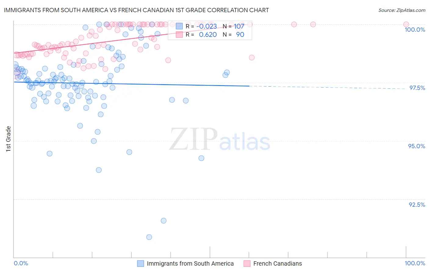 Immigrants from South America vs French Canadian 1st Grade