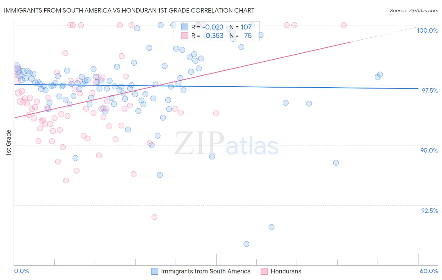Immigrants from South America vs Honduran 1st Grade