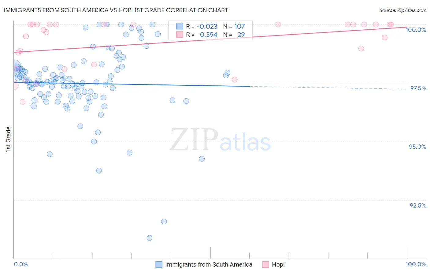 Immigrants from South America vs Hopi 1st Grade