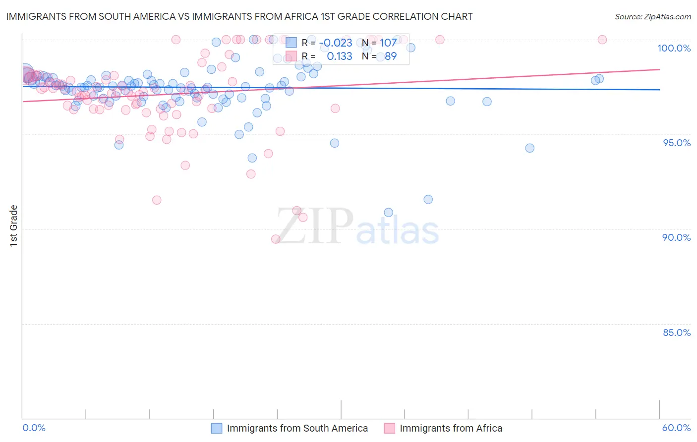 Immigrants from South America vs Immigrants from Africa 1st Grade
