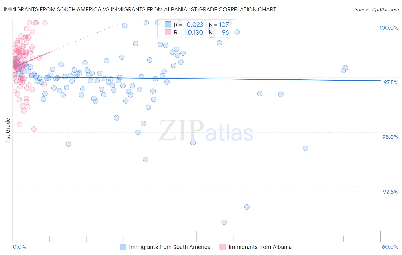 Immigrants from South America vs Immigrants from Albania 1st Grade