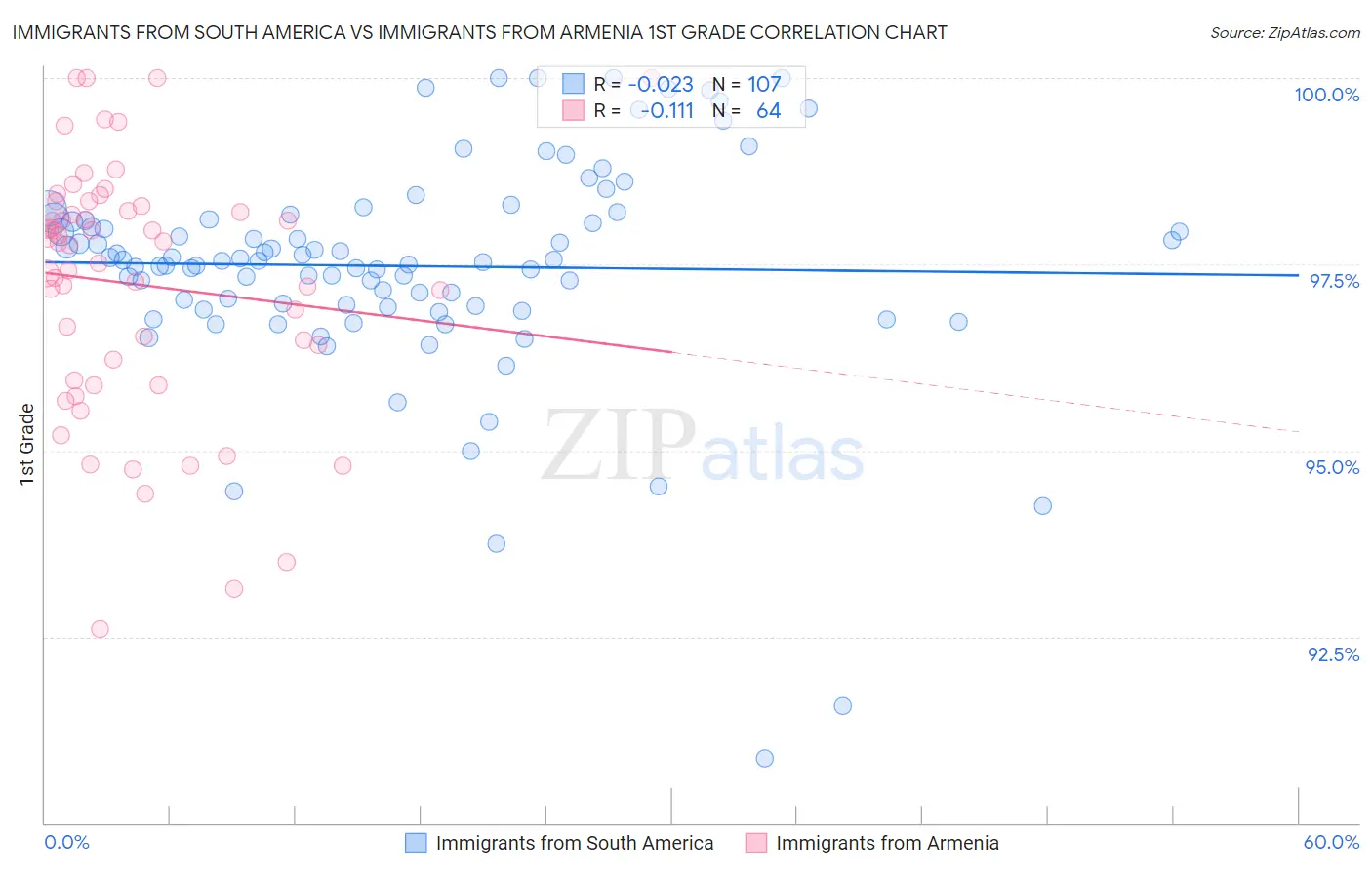 Immigrants from South America vs Immigrants from Armenia 1st Grade