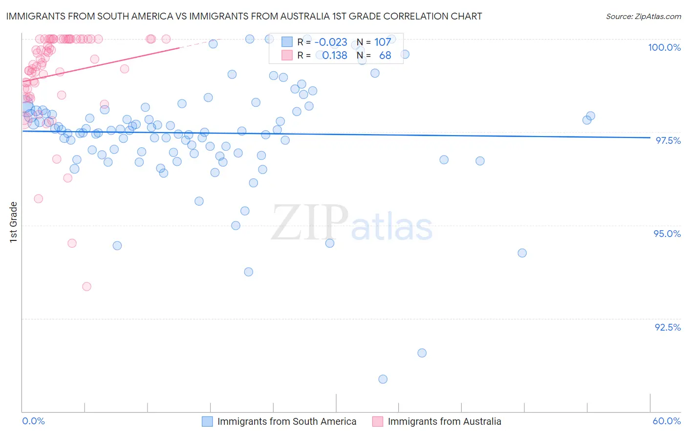 Immigrants from South America vs Immigrants from Australia 1st Grade
